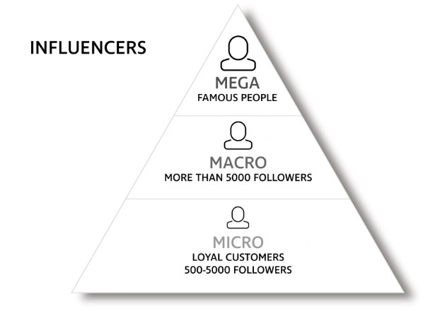 influencer marketing pyramid
